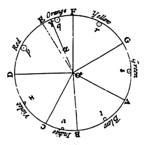 Newton's Colour Circle Newton's colour circle
